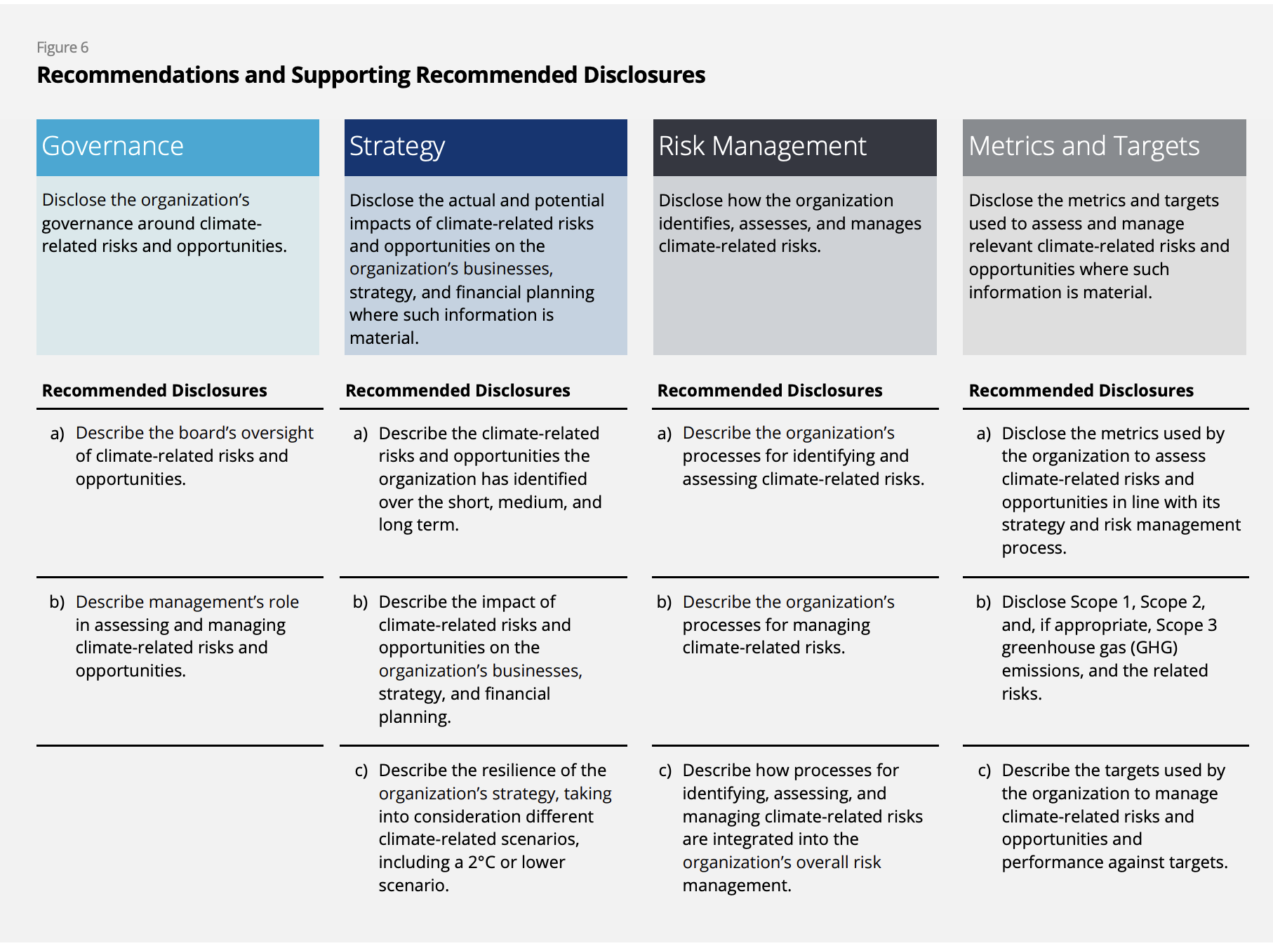 Source: Implementing the Recommendations of the Task Force on Climate-Related Financial Disclosures (Implementando as recomendações da força-tarefa sobre divulgações financeiras relacionadas ao clima), página 16.
